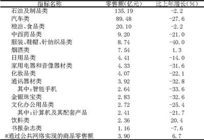 2022年青海省國(guó)民經(jīng)濟(jì)和社會(huì)發(fā)展統(tǒng)計(jì)公報(bào) 日用家電零售板塊表現(xiàn)及趨勢(shì)分析